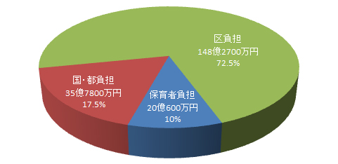 認可保育園運営経費における負担割合